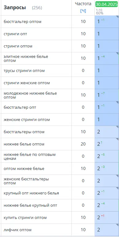 Позиции сайта Helena в топе 1