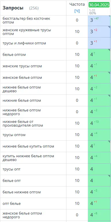 Позиции сайта Helena в топе 3