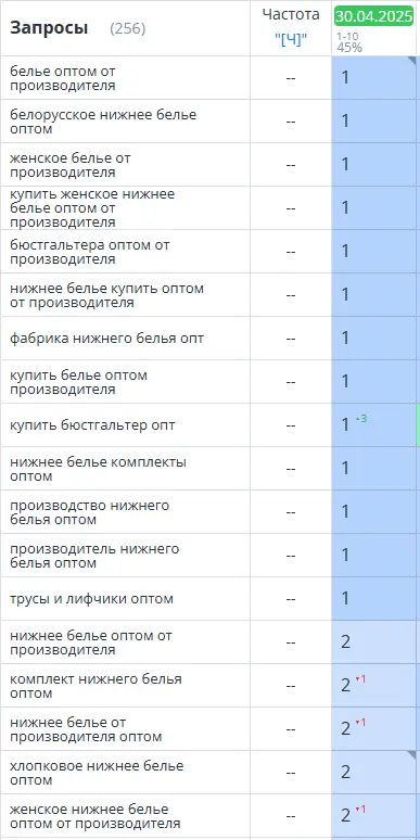 Позиции сайта Helena в топе 4