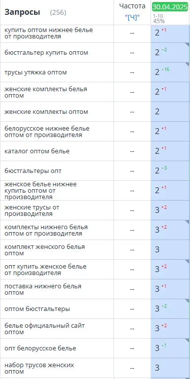 Позиции сайта Helena в топе 5