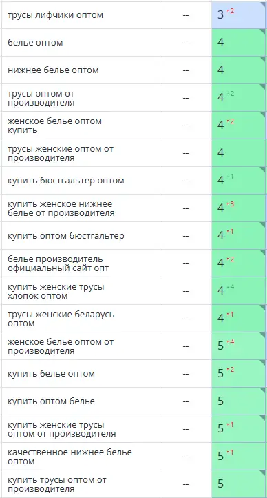 Позиции сайта Helena в топе 6