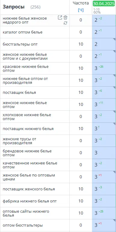 Позиции сайта Helena в топе 2